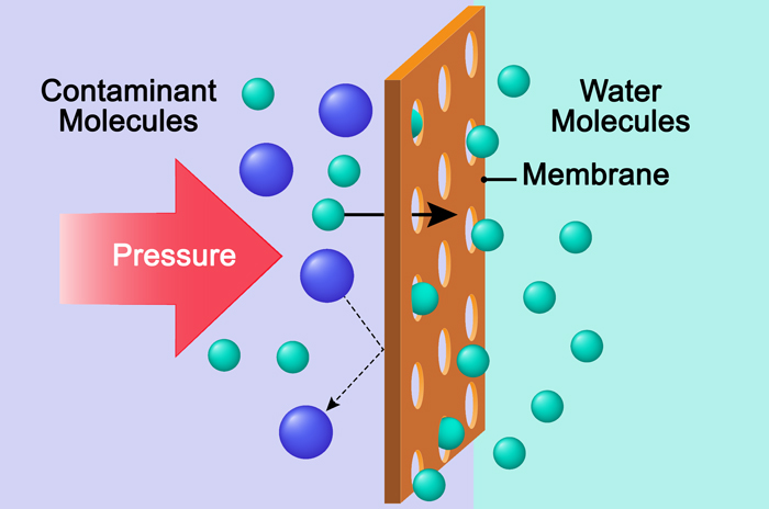 Illustration showing how a reverse osmosis membrane blocks contaminant molecules while passing water molecules
